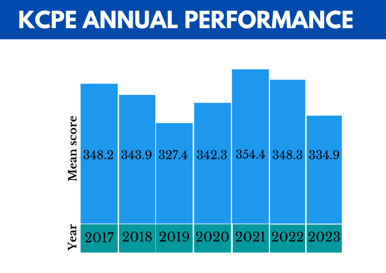 KCPE-performance-chart